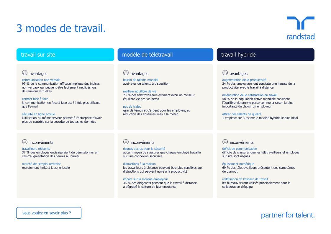 randstad-1-3-modes-de-travail