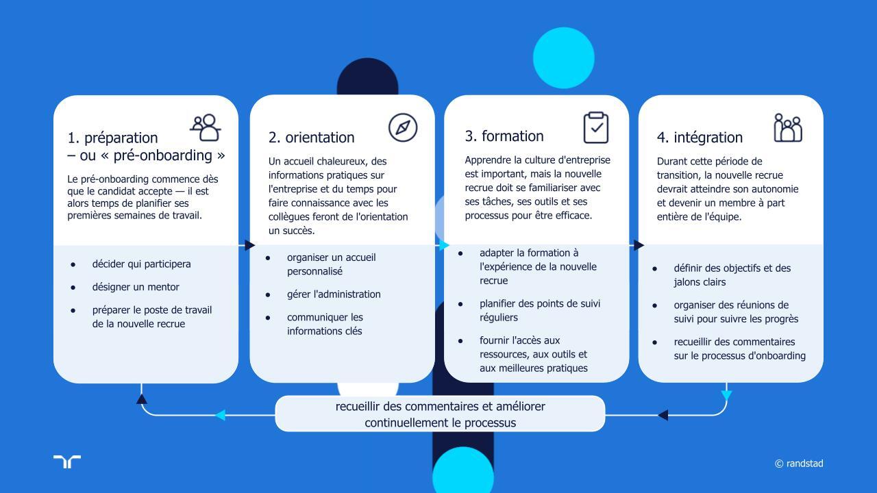randstad-2-infographic-onboarding-phases-explained-fr